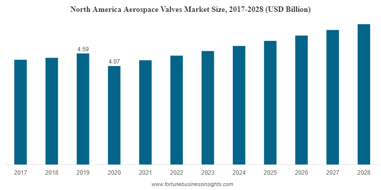 North America Aerospace Valves Market Size