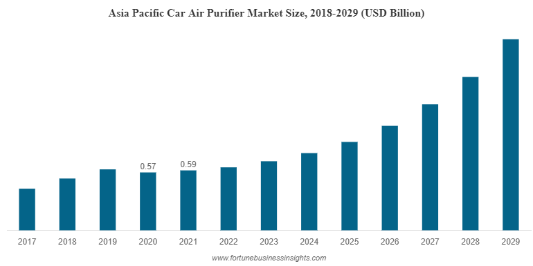 Asia Pacific Car Air Purifier Market Size