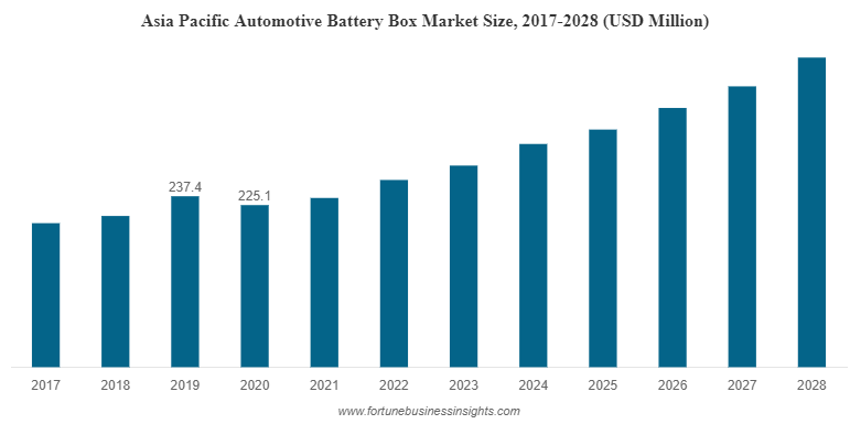 Asia Pacific Automotive Battery Box Market Size