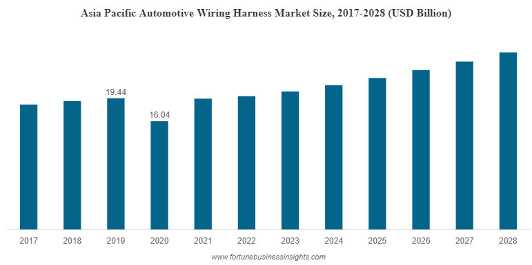 Asia Pacific Automotive Wiring Harness Market Size