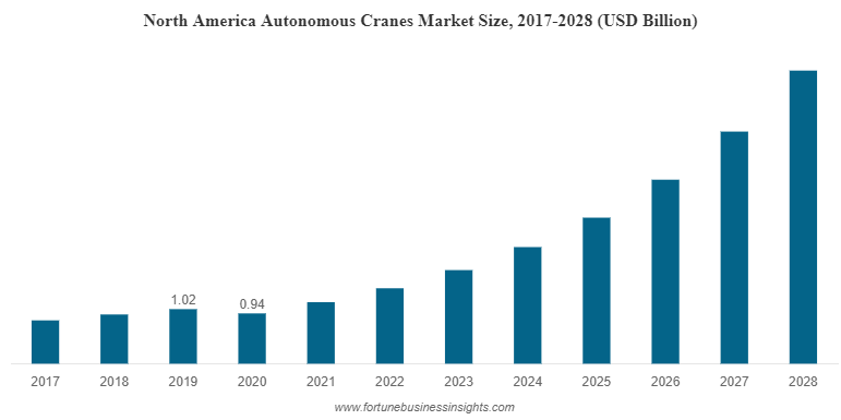 North America Autonomous Cranes Market Size
