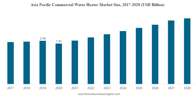 Asia Pacific Commercial Water Heater Market Size