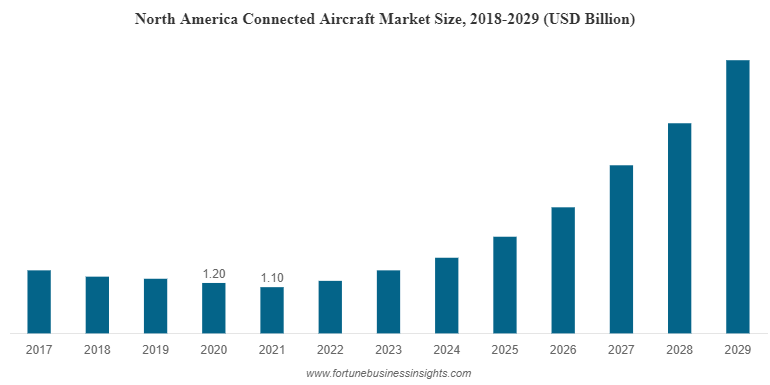 North America Connected Aircraft Market Size