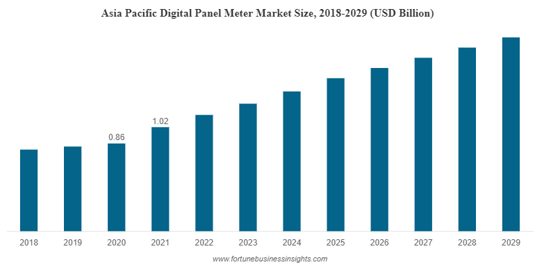 Asia Pacific Digital Panel Meter Market Size