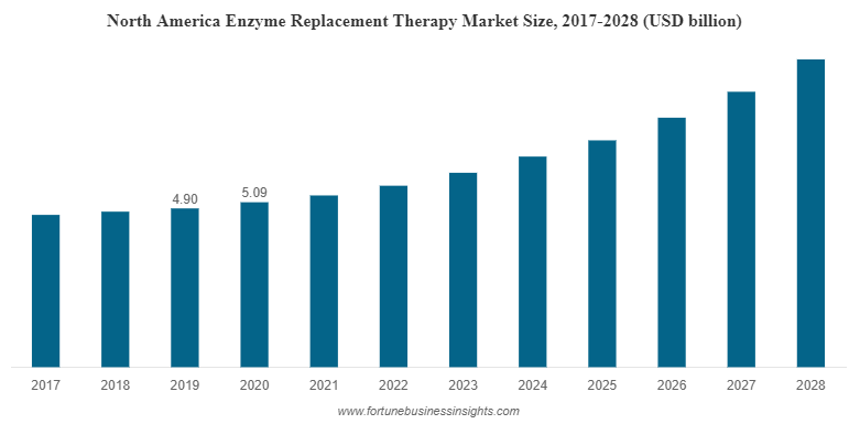 North America Enzyme Replacement Therapy Market Size