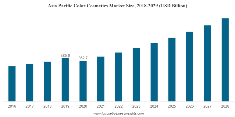 Asia Pacific Color Cosmetics Market Size