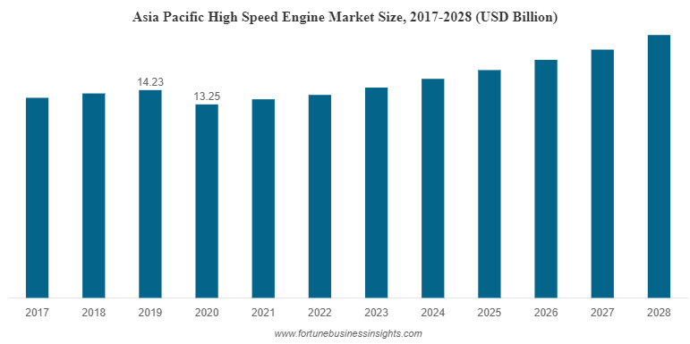 Asia Pacific High Speed Engine Market Size