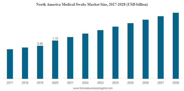 North America Medical Swabs Market Size