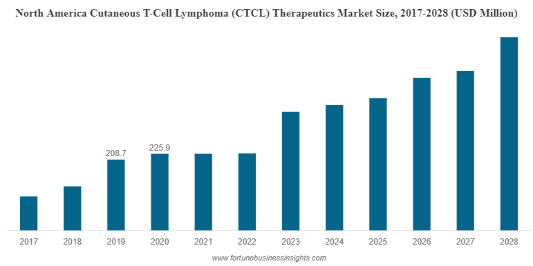 North America Cutaneous T-Cell Lymphoma (CTCL) Therapeutics Market Size