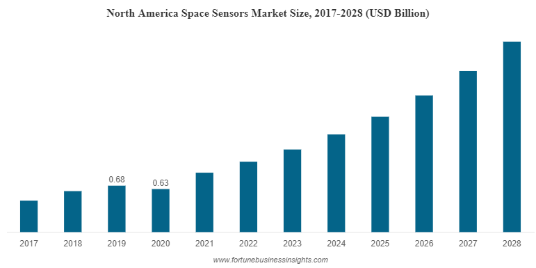 North America Space Sensors Market Size