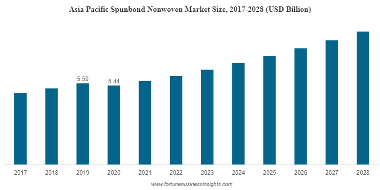 Asia Pacific Spunbond Nonwoven Market Size