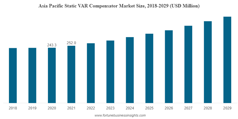 Asia Pacific Static VAR Compensator Market Size