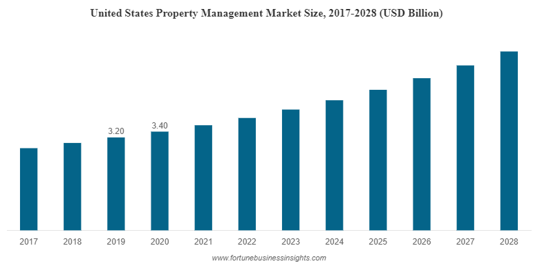 United States Property Management Market Size
