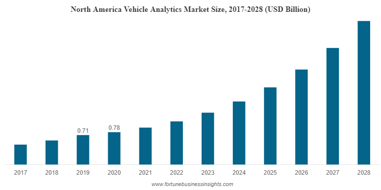 North America Vehicle Analytics Market Size