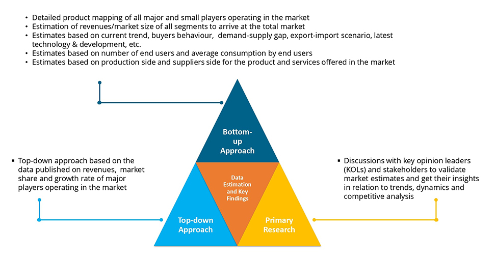 Methodology Pyramid
