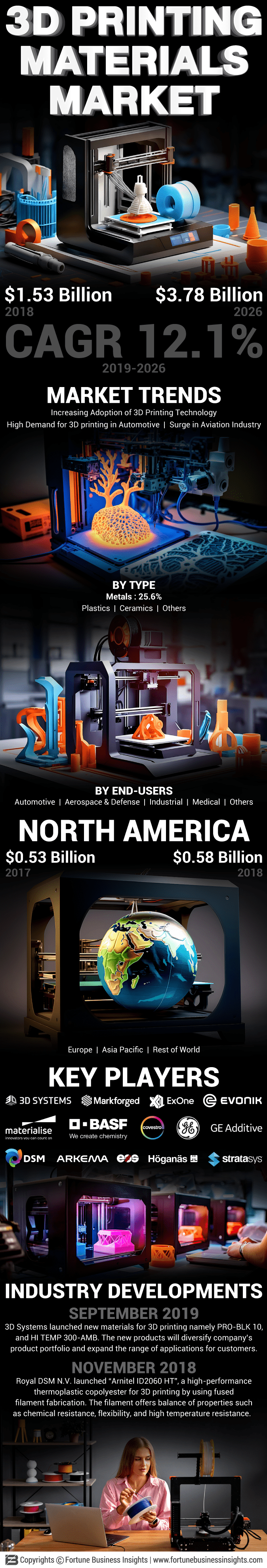 3D Printing Material Market