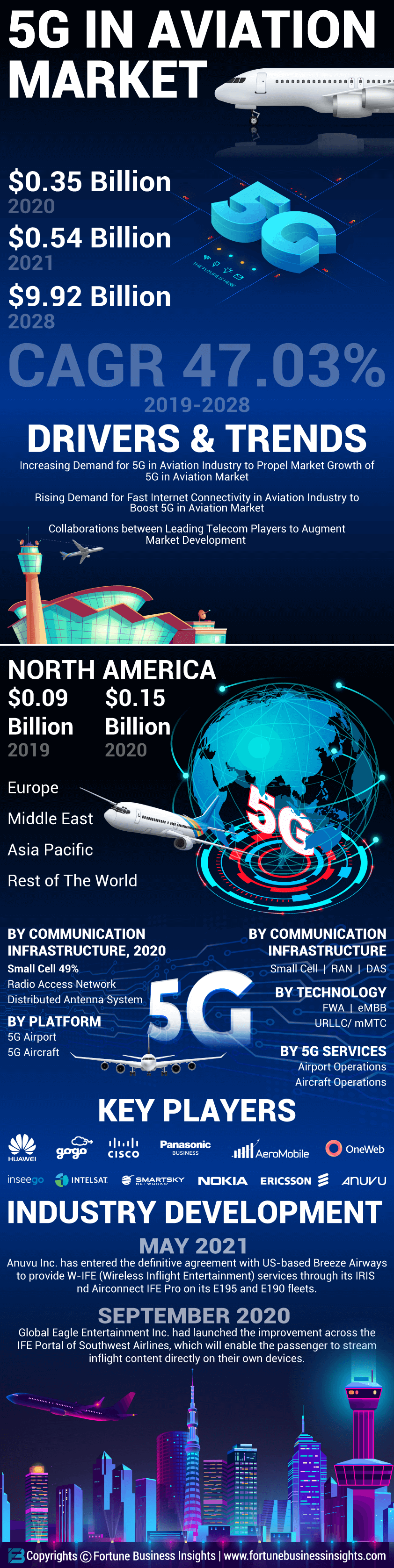 5G in Aviation Market