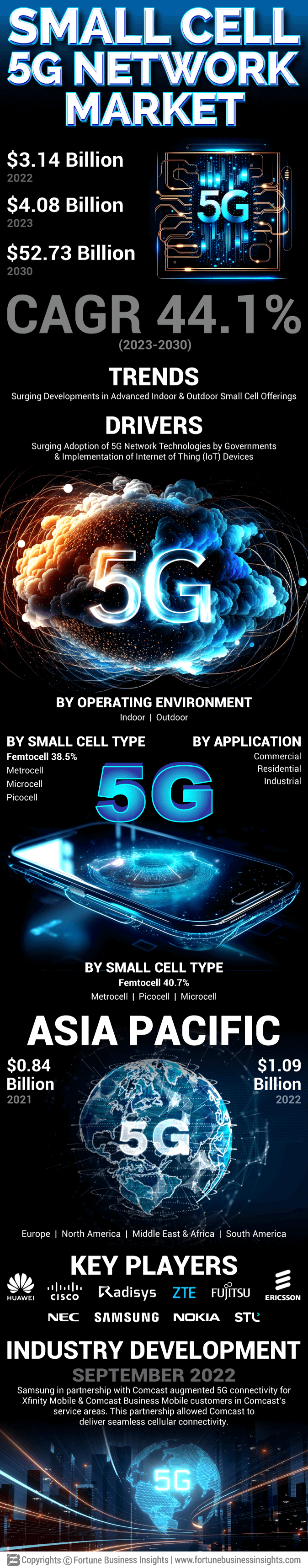5G Small Cell Market