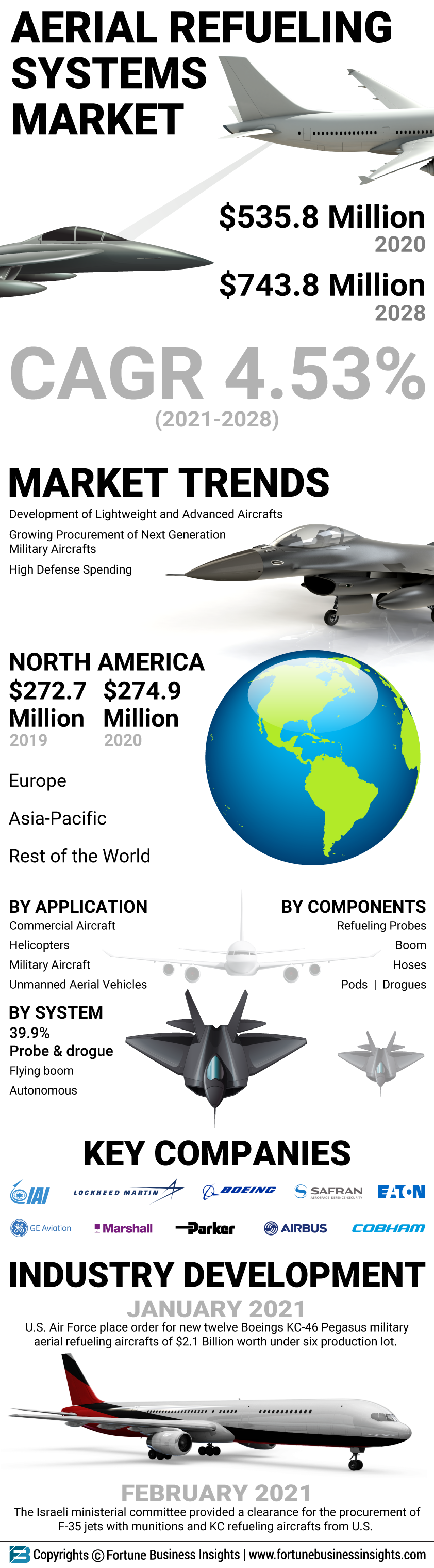 Aerial Refueling Systems Market