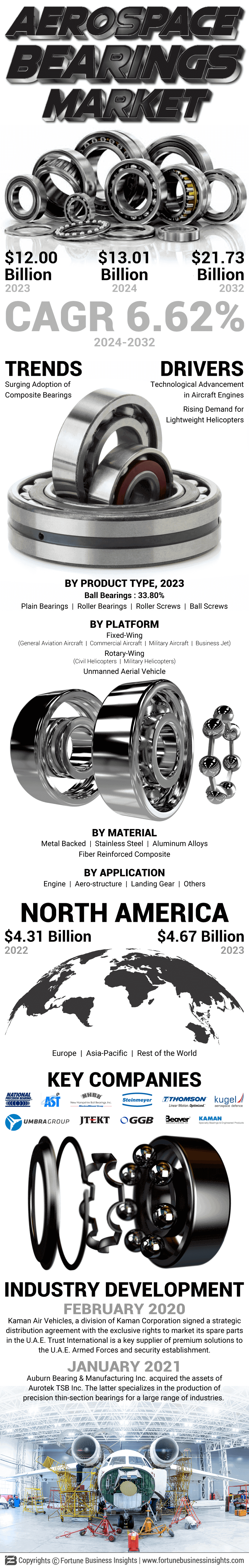 Aerospace Bearings Market