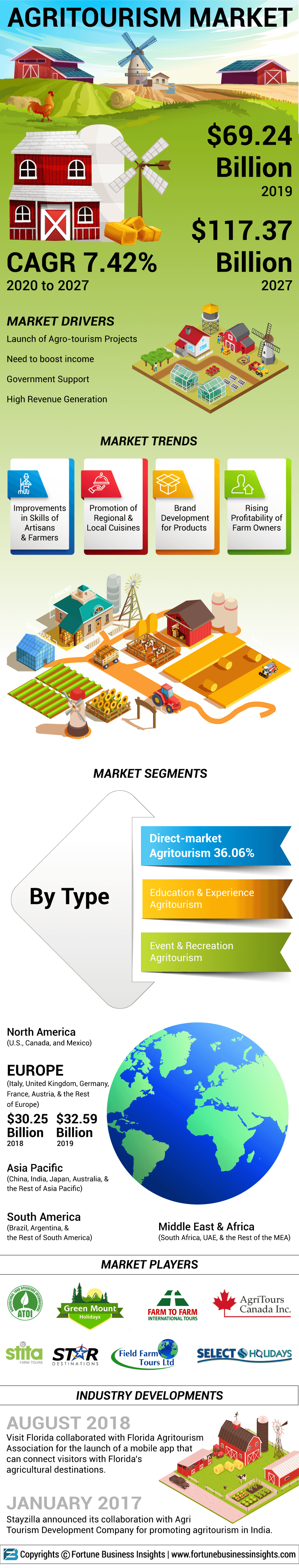 Agritourism Market