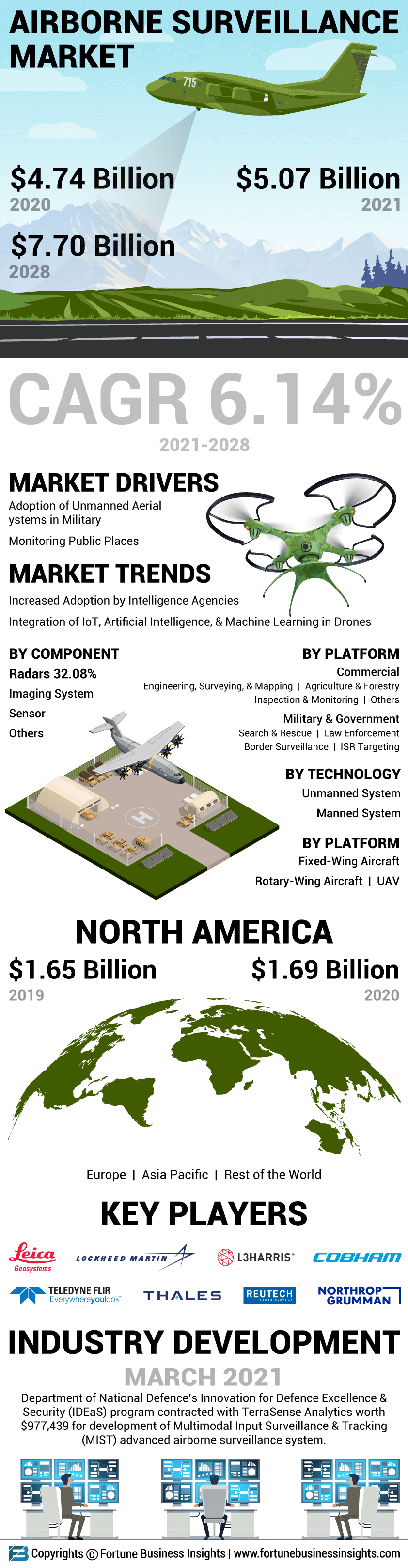 Airborne Surveillance Market