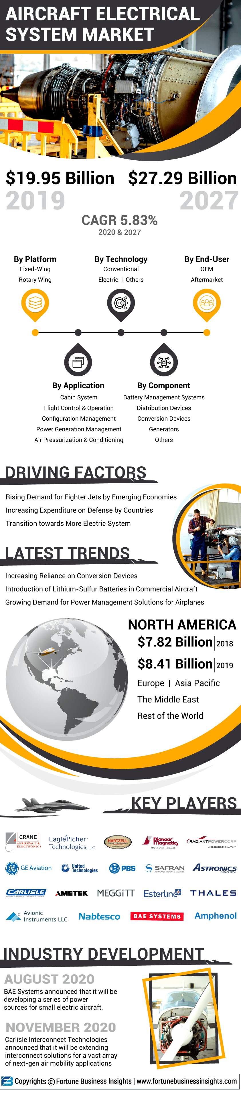 Aircraft Electrical System Market