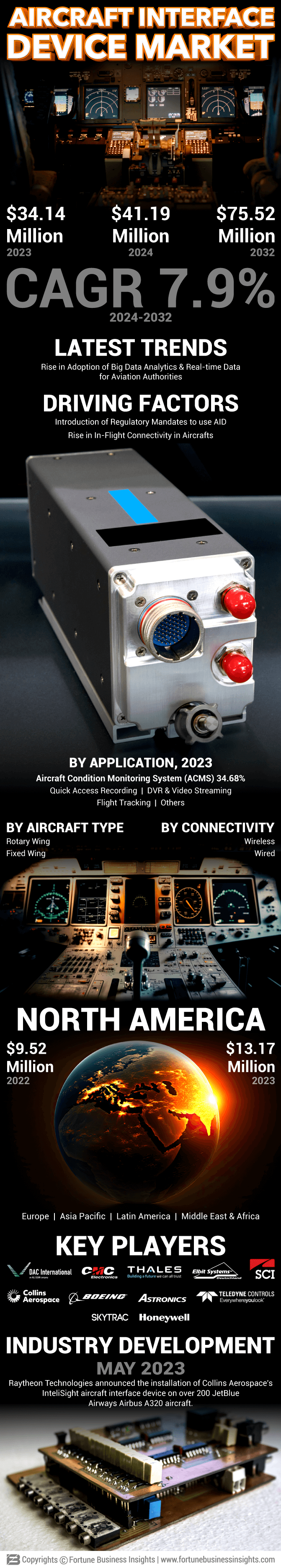 Aircraft Interface Device Market