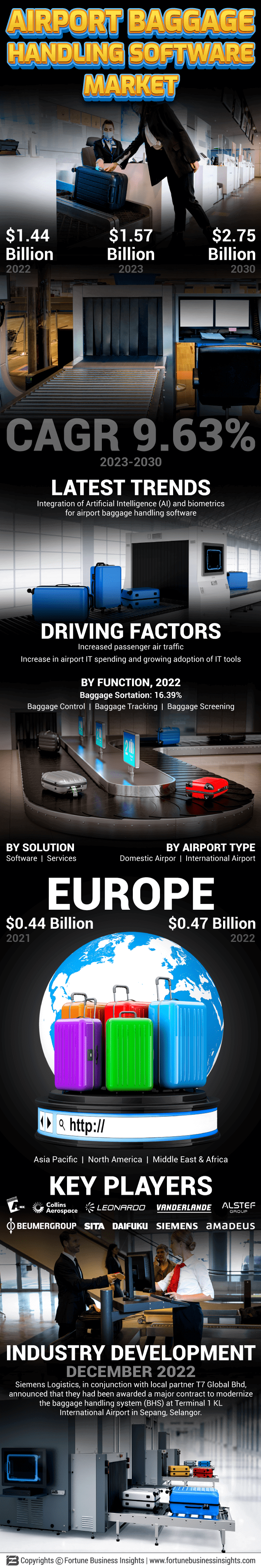 Airport Baggage Handling Software Market