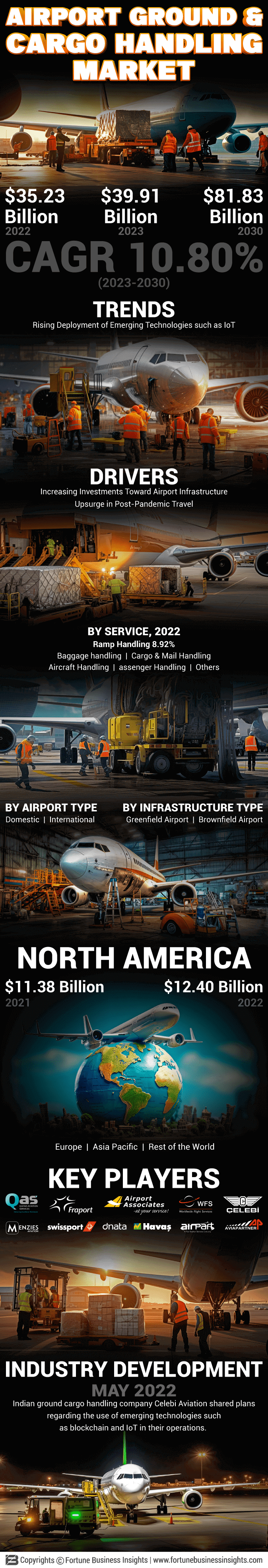 Airport Ground and Cargo Handling Services Market