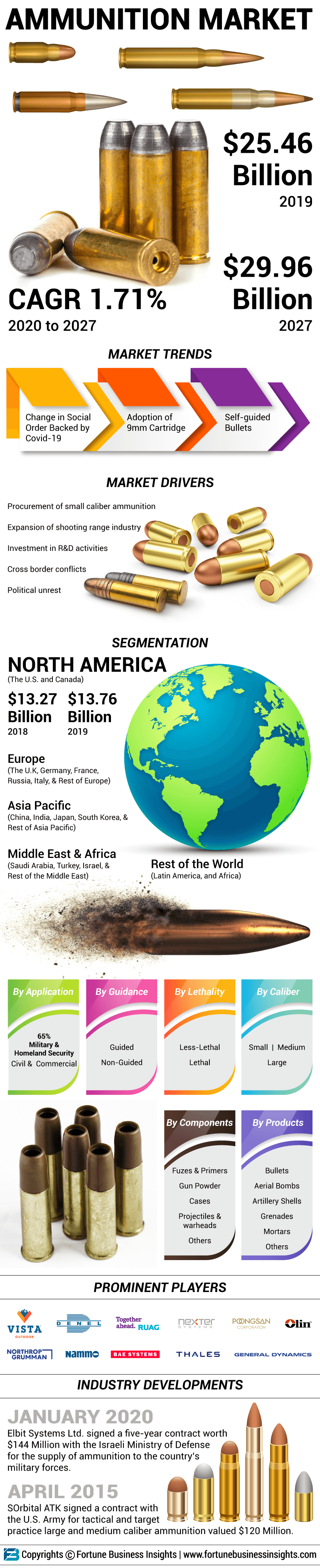 Ammunition Market