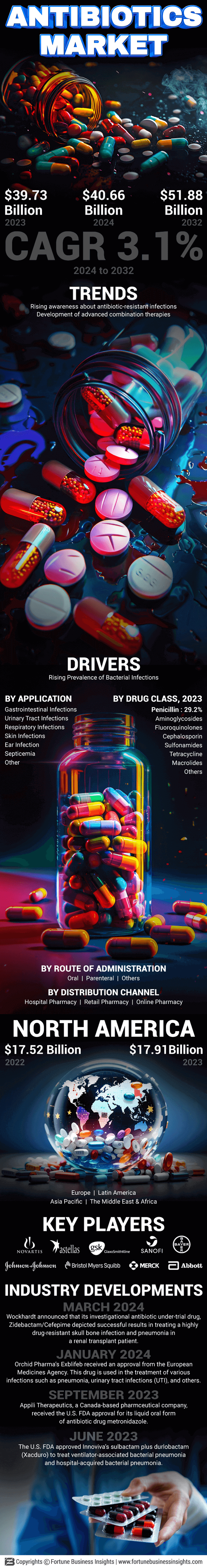 Antibiotics Market