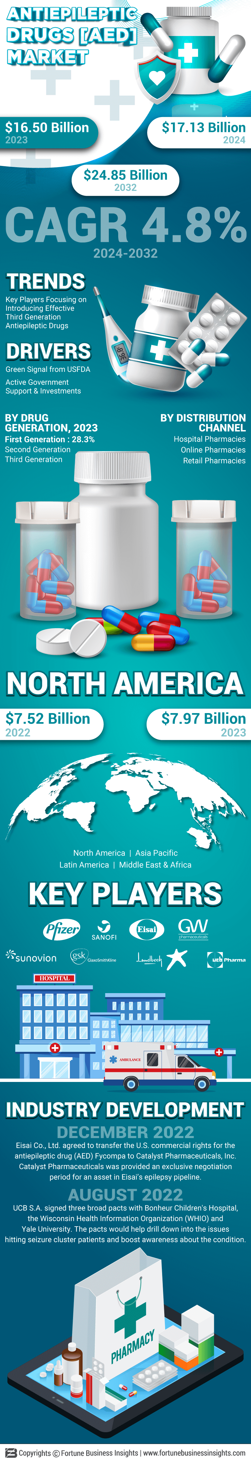 Antiepileptic Drug Market