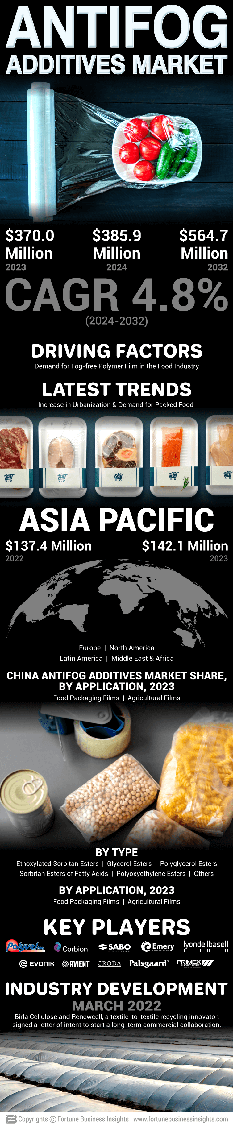 Antifog Additives Market
