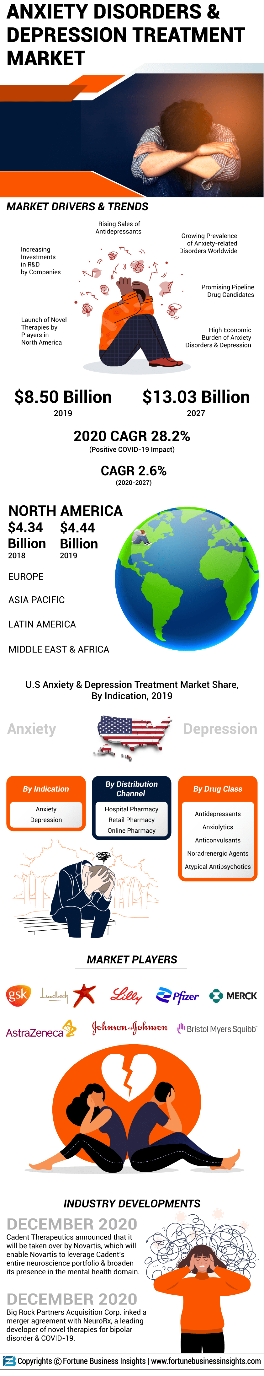 Anxiety and Depression Treatment  Market