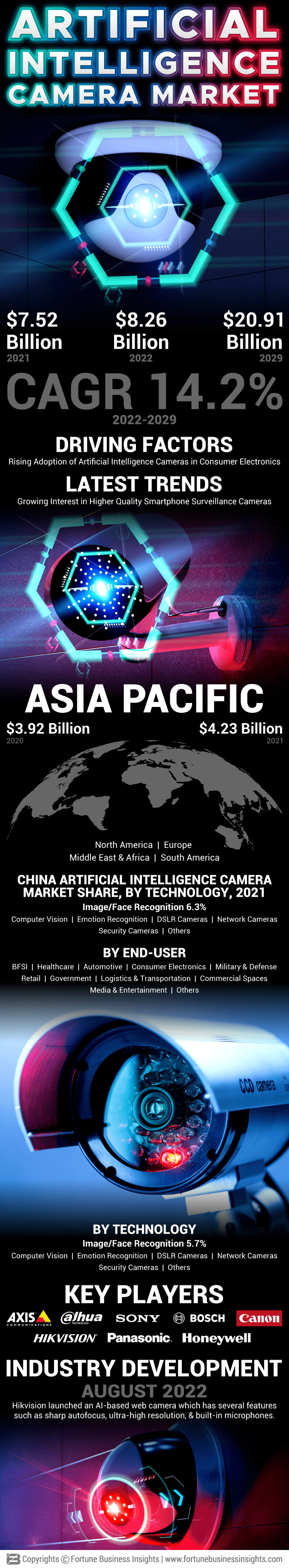 Artificial Intelligence (AI) Camera Market