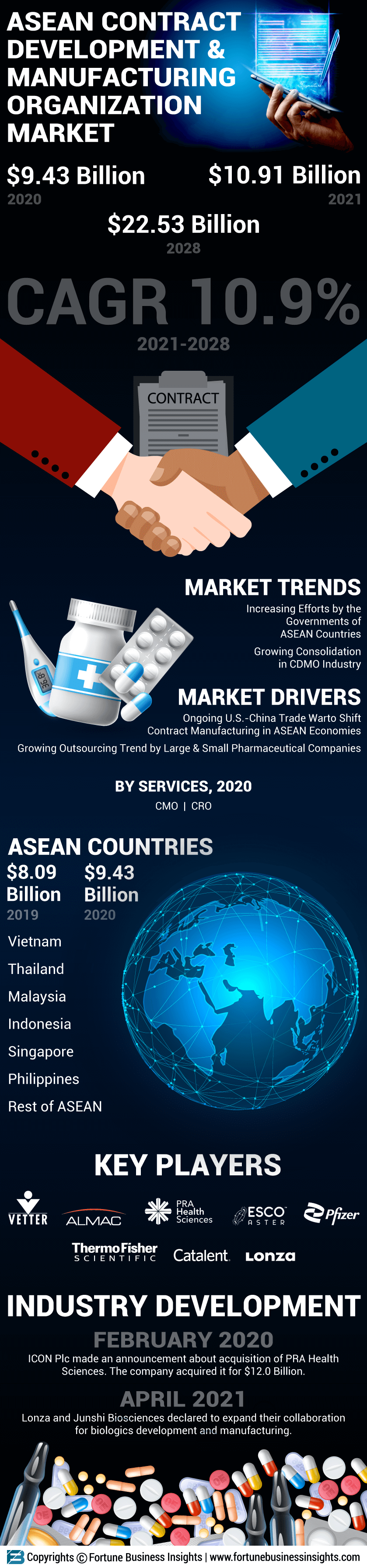 ASEAN Contract Development and Manufacturing Organization (CDMO) Market