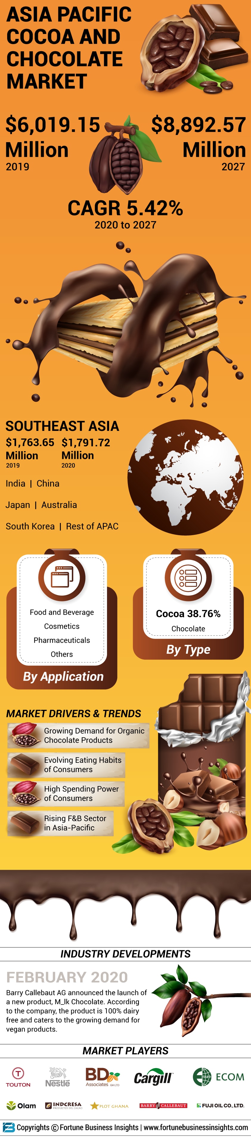 Asia Pacific Cocoa and Chocolate Market