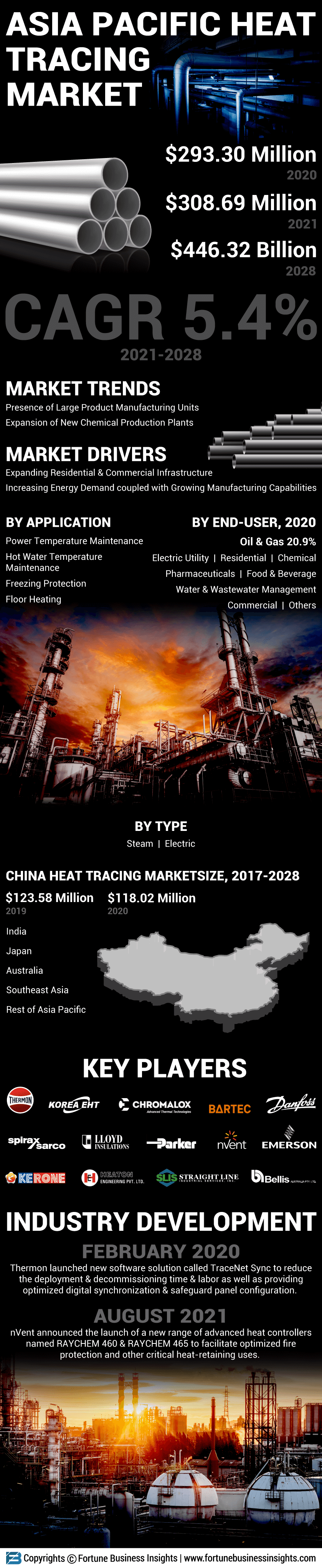 Asia Pacific Heat Tracing Market