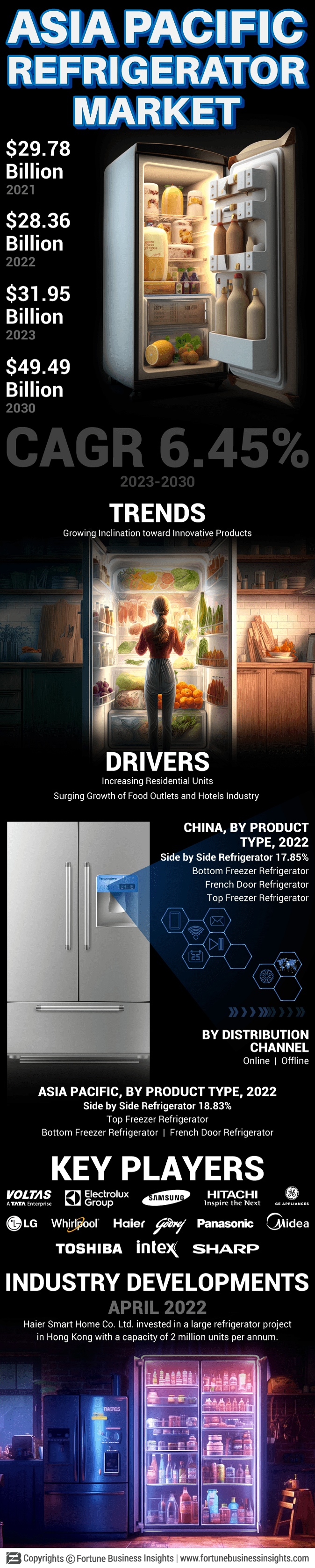 Asia Pacific Refrigerator Market