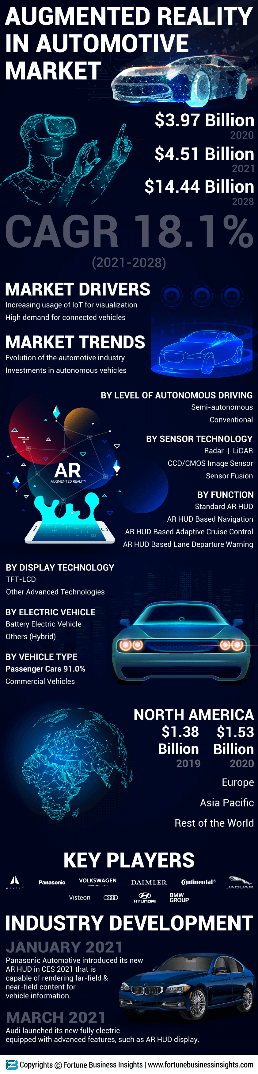 Augmented Reality (AR) in Automotive Market