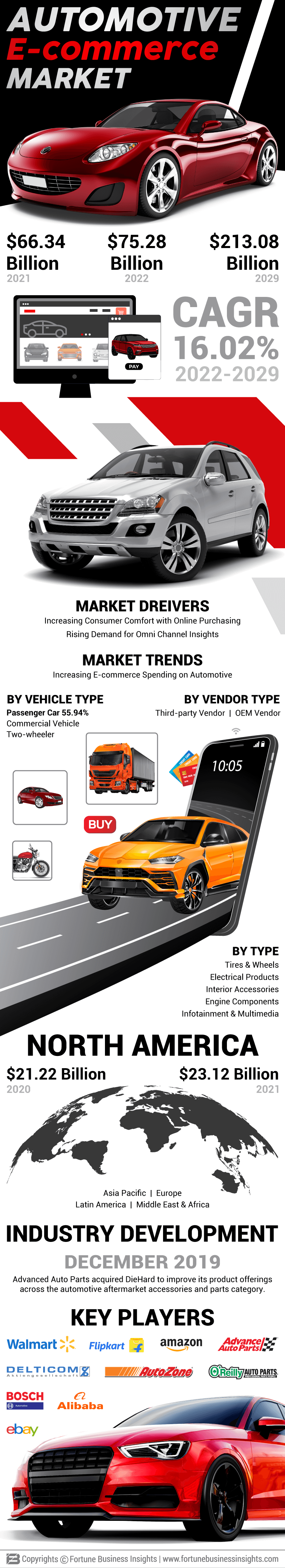 Automotive E Commerce Market