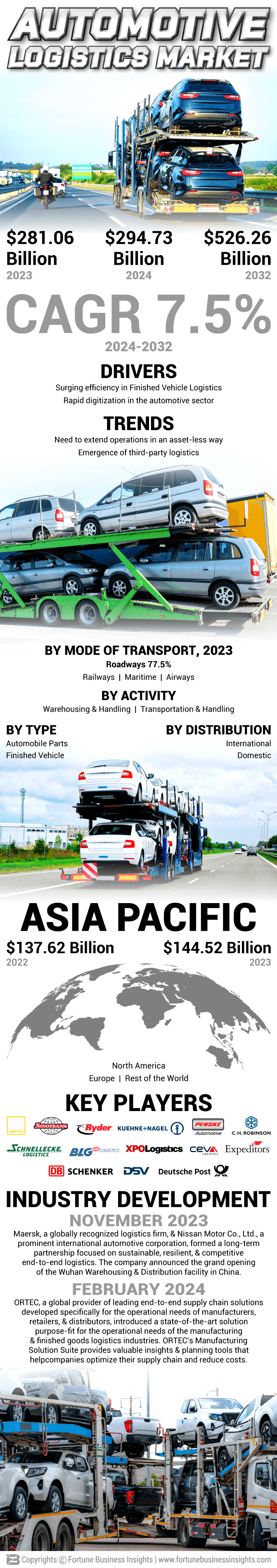 Automotive Logistics Market