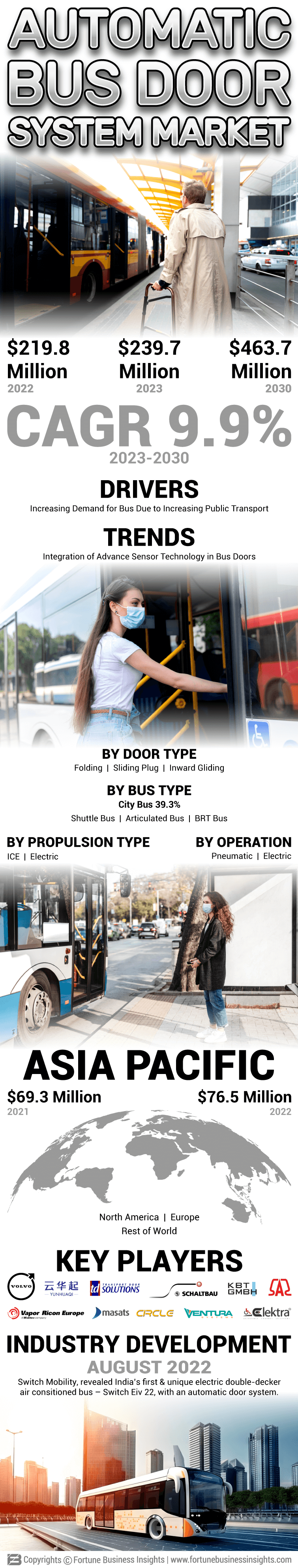 Autonomous Bus Door System Market