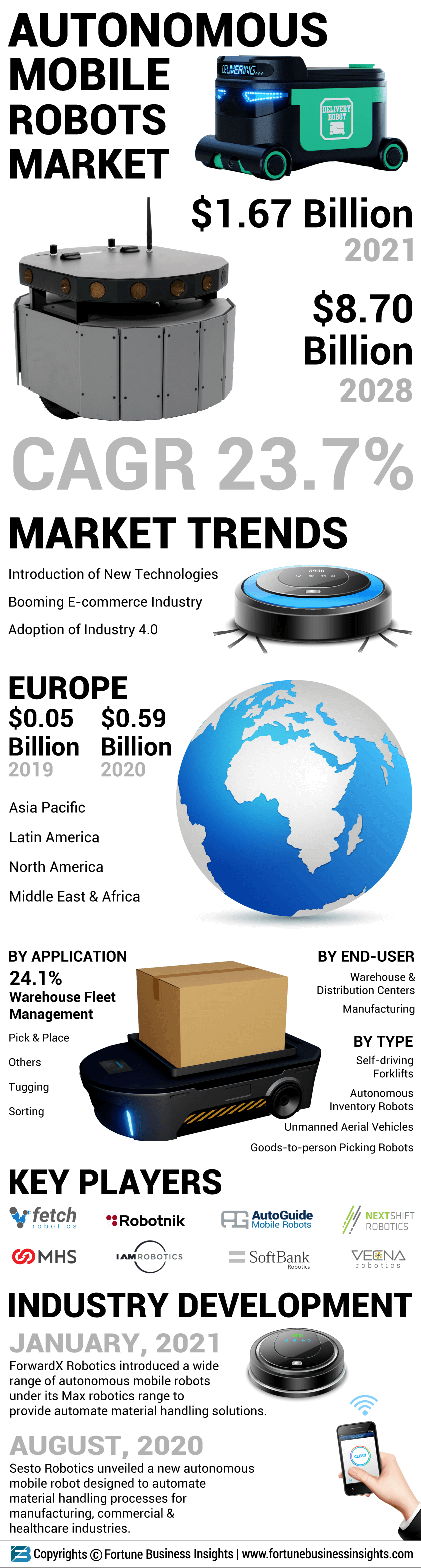 Skyldfølelse Kanin Gym Infographics - Autonomous Mobile Robots Market