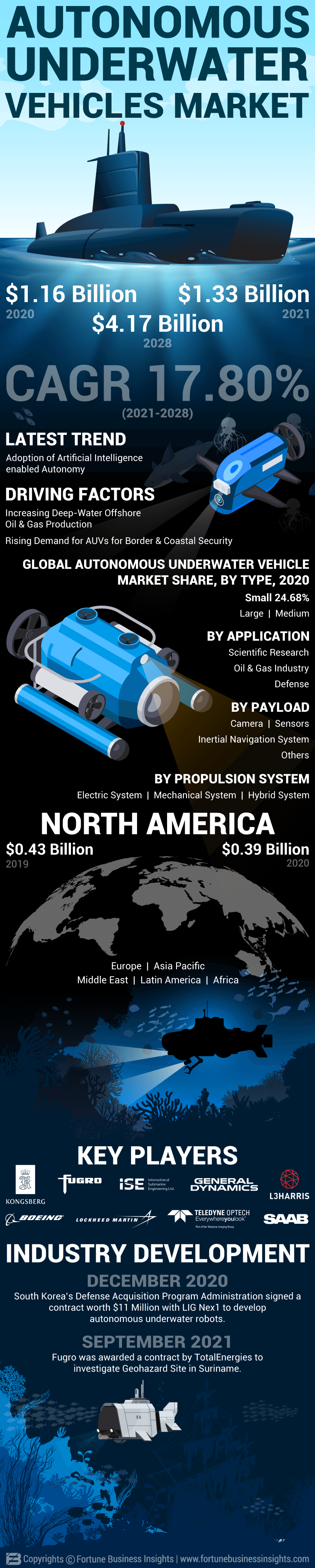 Autonomous Underwater Vehicle Market