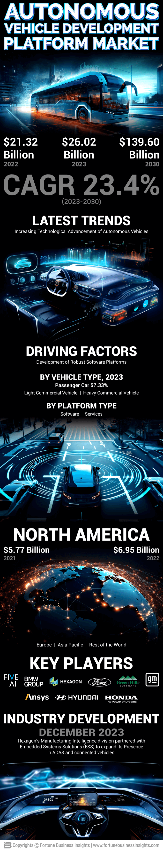 Autonomous Vehicle Development Platform Market