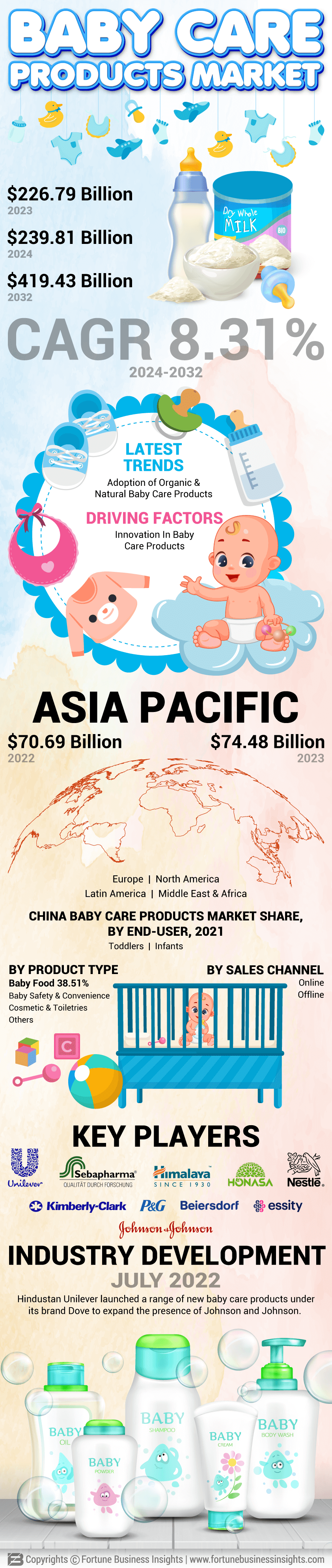 Baby Care Products Market