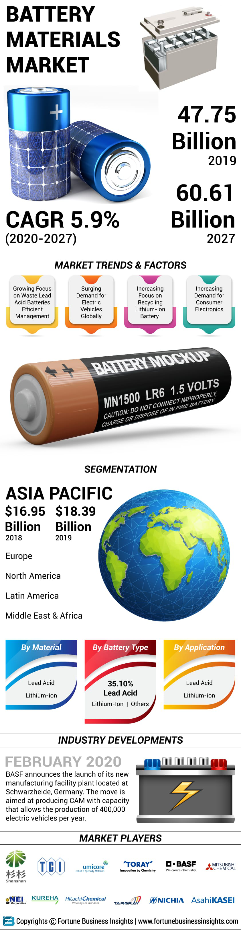 Battery Material Market