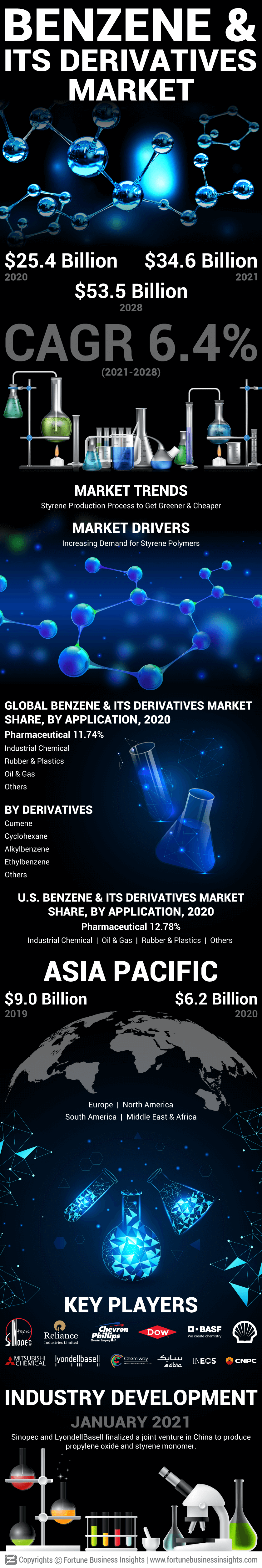 Benzene Market